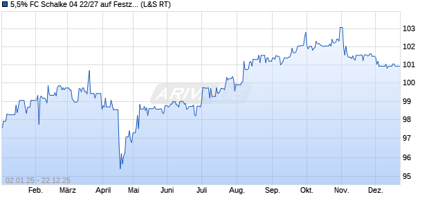 5,5% FC Schalke 04 22/27 auf Festzins (WKN A3MQS4, ISIN DE000A3MQS49) Chart