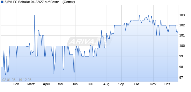 5,5% FC Schalke 04 22/27 auf Festzins (WKN A3MQS4, ISIN DE000A3MQS49) Chart