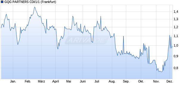 GQG PARTNERS CDI/1/1 Aktie Chart
