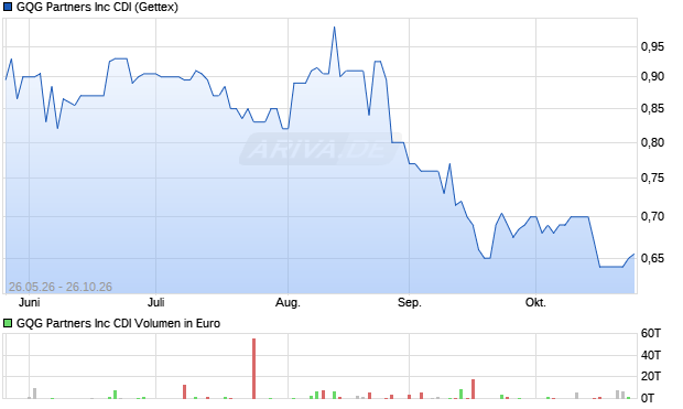 GQG Partners Aktie Chart