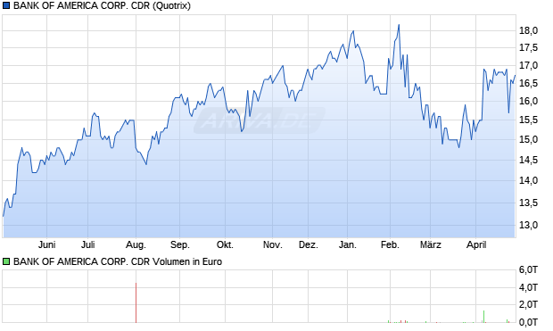 BANK OF AMERICA CORP. Aktie (CDR) Chart