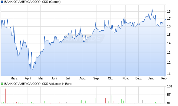 BANK OF AMERICA CORP. Aktie (CDR) Chart