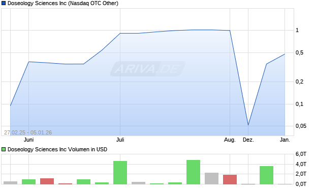 Doseology Sciences Aktie Chart