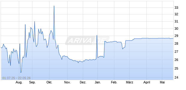 Digital Value Aktie Chart
