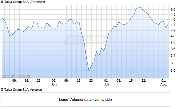 Talea Group Aktie Chart