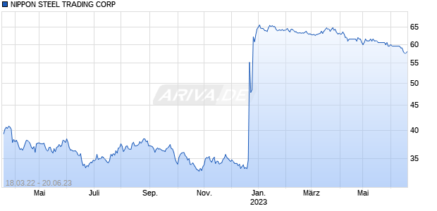 NIPPON STEEL TRADING CORP Chart