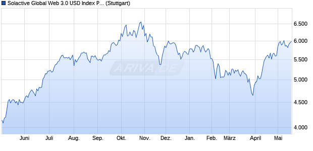 Solactive Global Web 3.0 USD Index PR Chart