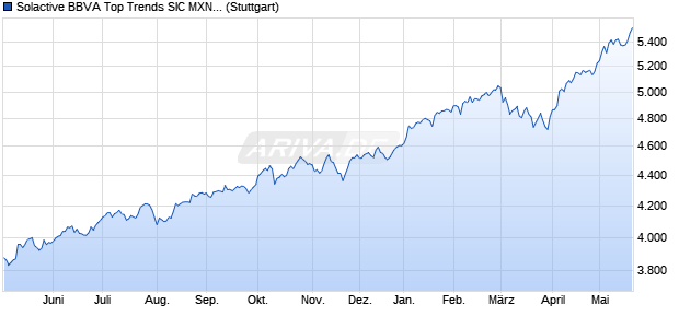 Solactive BBVA Top Trends SIC MXN Hedged Index N. Chart