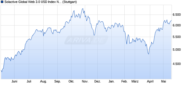 Solactive Global Web 3.0 USD Index NTR Chart