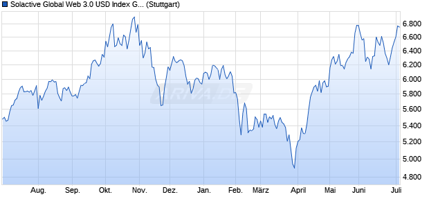 Solactive Global Web 3.0 USD Index GTR Chart