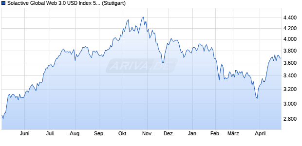 Solactive Global Web 3.0 USD Index 5% AR Chart