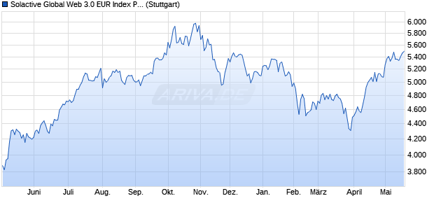 Solactive Global Web 3.0 EUR Index PR Chart