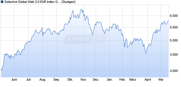 Solactive Global Web 3.0 EUR Index GTR Chart