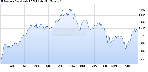 Solactive Global Web 3.0 EUR Index 5% AR Chart
