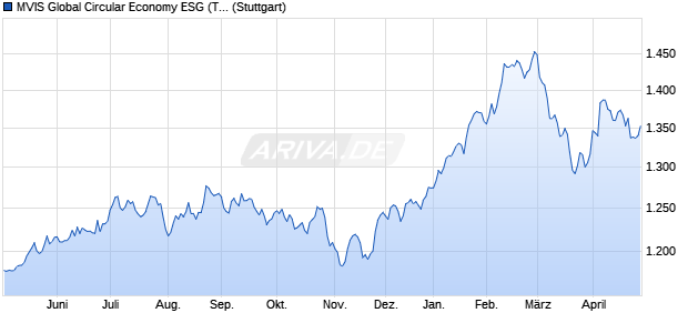 MVIS Global Circular Economy ESG (TR Net) Chart