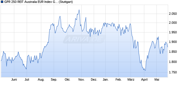 GPR 250 REIT Australia EUR Index GTR Chart