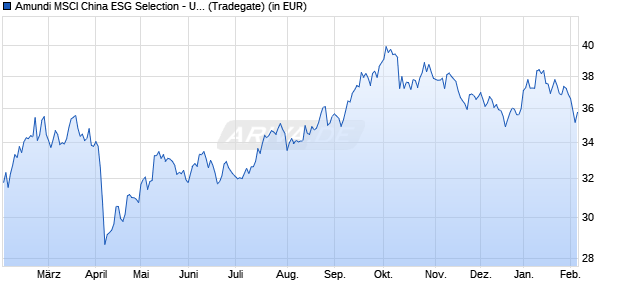 Performance des Amundi MSCI China ESG Selection - UCITS ETF DR (C) (WKN A3CR0T, ISIN LU2343997487)