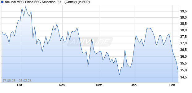 Performance des Amundi MSCI China ESG Selection - UCITS ETF DR (C) (WKN A3CR0T, ISIN LU2343997487)