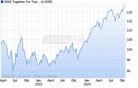 DWS Together For Tomorrow Chart