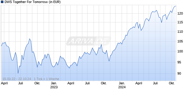 DWS Together For Tomorrow Chart