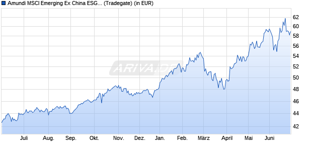 Performance des Amundi MSCI Emerging Ex China ESG Selection - UCITS ETF DR C (WKN A3CR0S, ISIN LU2345046655)