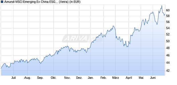 Performance des Amundi MSCI Emerging Ex China ESG Selection - UCITS ETF DR C (WKN A3CR0S, ISIN LU2345046655)