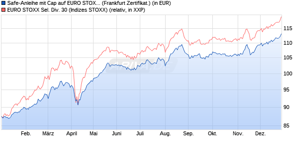 Safe-Anleihe mit Cap auf EURO STOXX Sel. Div. 30 [L. (WKN: LB3HJR) Chart