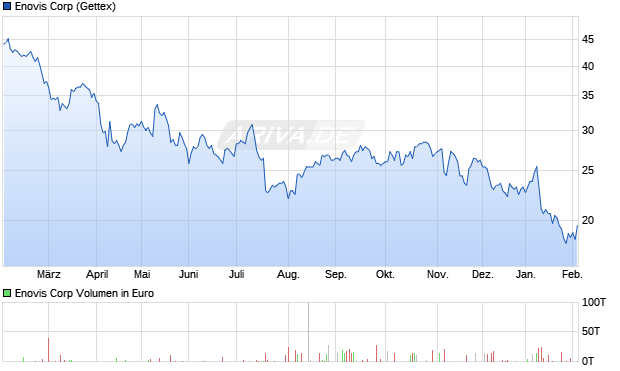 Enovis Aktie Chart