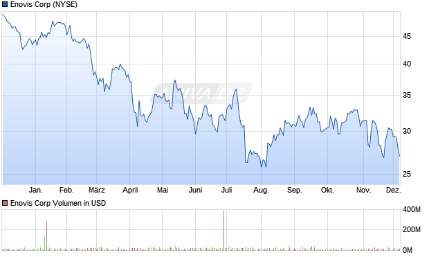 Enovis Aktie Chart