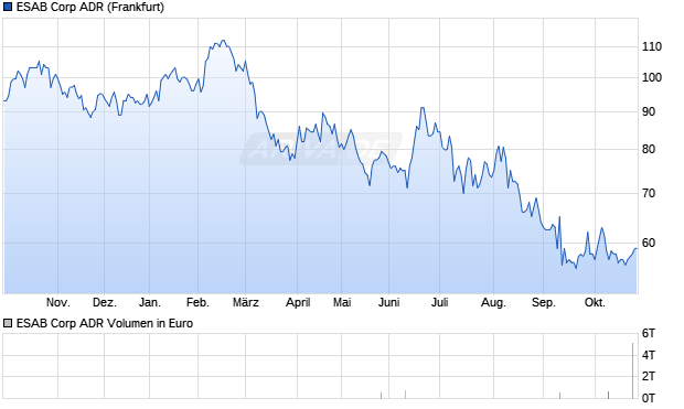 ESAB Aktie (ADR) Chart