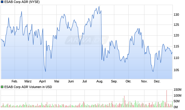 ESAB Aktie (ADR) Chart