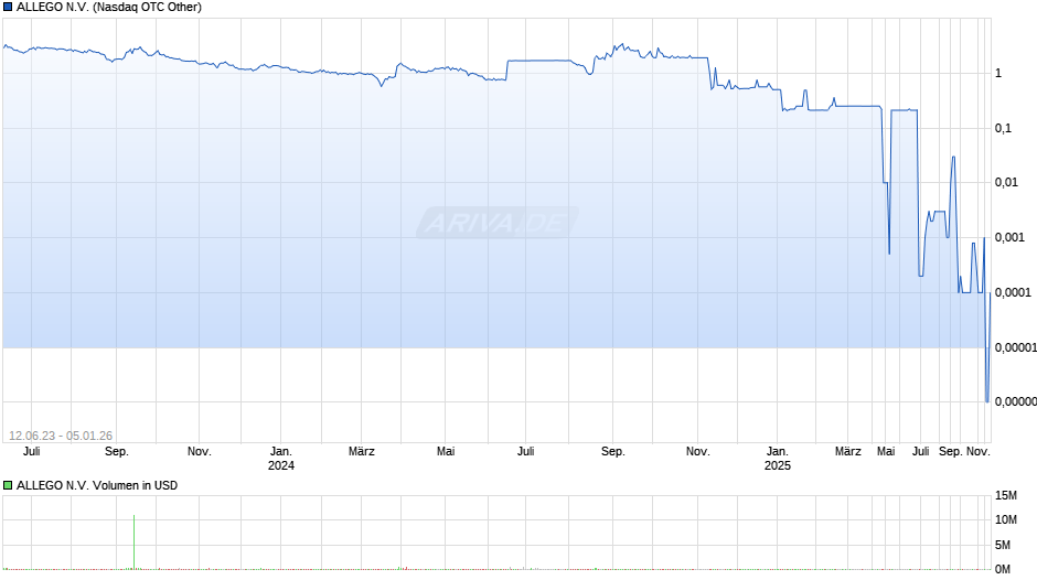 ALLEGO N.V. Chart