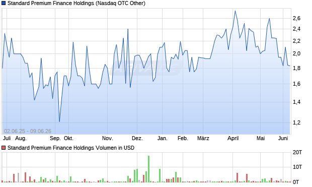 Standard Premium Finance Holdings Aktie Chart