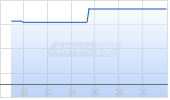 Golden Matrix Group Inc Chart