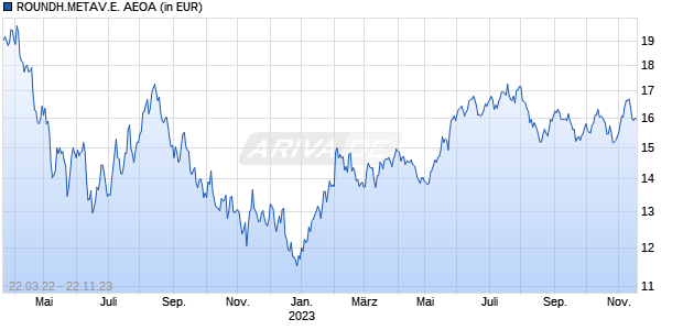 ROUNDH.METAV.E. AEOA Chart