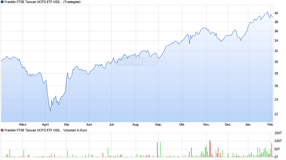 Franklin FTSE Taiwan UCITS ETF USD Acc Chart