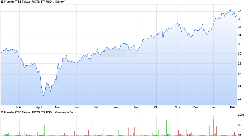 Franklin FTSE Taiwan UCITS ETF USD Acc Chart