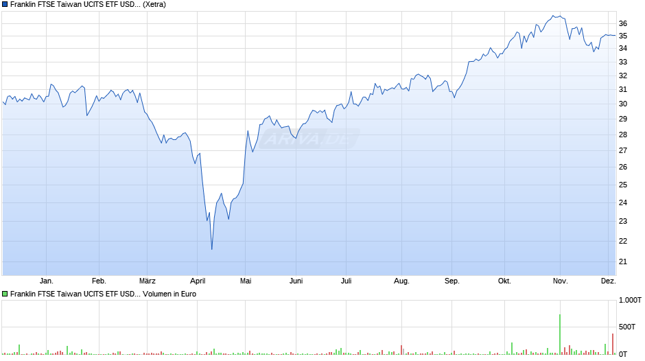 Franklin FTSE Taiwan UCITS ETF USD Acc Chart