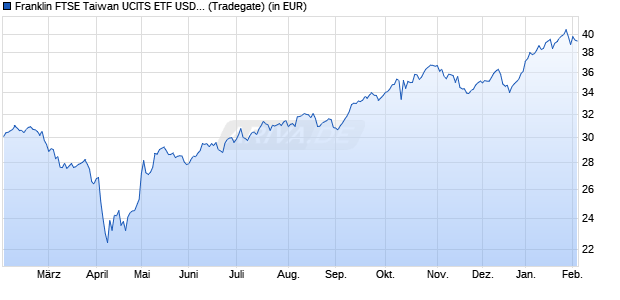 Performance des Franklin FTSE Taiwan UCITS ETF USD Acc (WKN A3C9A1, ISIN IE000CM02H85)