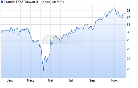 Performance des Franklin FTSE Taiwan UCITS ETF USD Acc (WKN A3C9A1, ISIN IE000CM02H85)