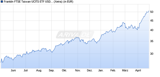 Performance des Franklin FTSE Taiwan UCITS ETF USD Acc (WKN A3C9A1, ISIN IE000CM02H85)