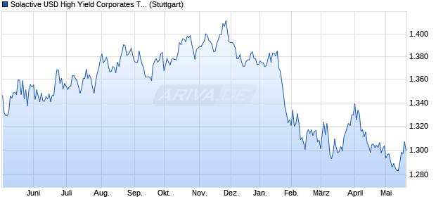 Solactive USD High Yield Corporates Total Market AU. Chart