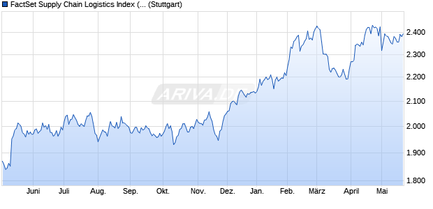 FactSet Supply Chain Logistics Index (PR) Chart