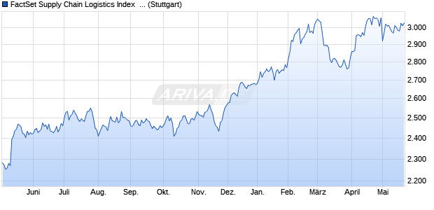 FactSet Supply Chain Logistics Index   (TR) Chart