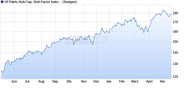 WI Fidelis Multi-Cap, Multi-Factor Index TR Chart