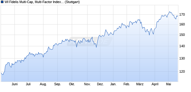 WI Fidelis Multi-Cap, Multi-Factor Index PR Chart