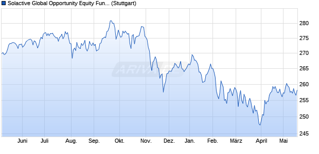 Solactive Global Opportunity Equity Fund Index Chart