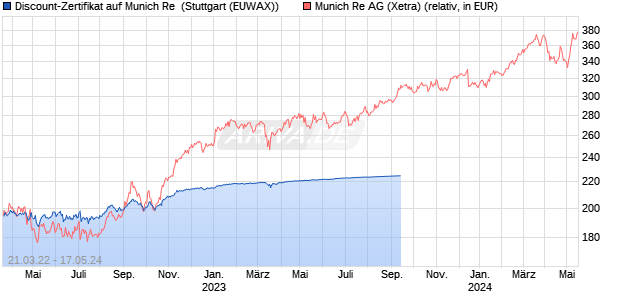 Discount-Zertifikat auf Munich Re [DZ BANK AG] (WKN: DW1CHV) Chart