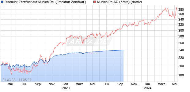 Discount-Zertifikat auf Munich Re [DZ BANK AG] (WKN: DW1CHW) Chart