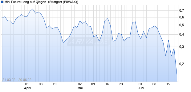 Mini Future Long auf Qiagen [Morgan Stanley & Co. In. (WKN: MD2TVG) Chart